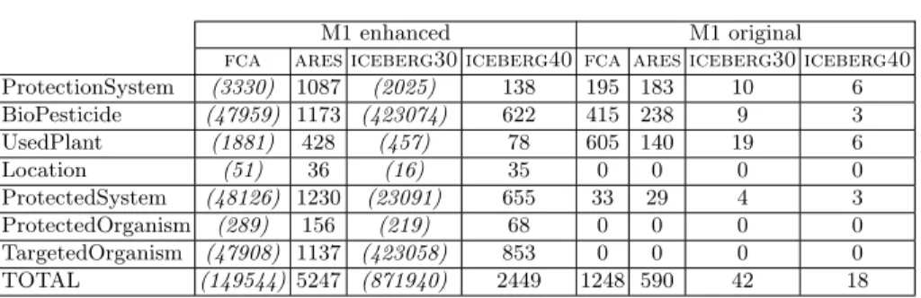 Table 6. M1 model: number of relational attributes added at each formal context for each algorithm (italics figures between parentheses are for failed computations because of lack of memory)