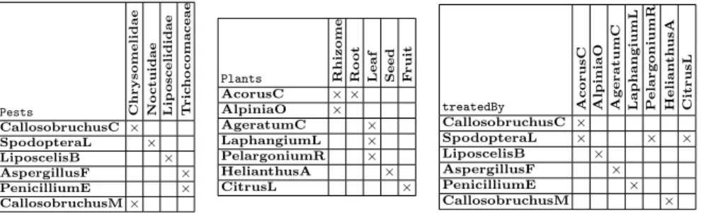 Table 1. A relational context family about (a) Pests and (b) Plants able to treat them, as indicated in treatedBy relation (c)