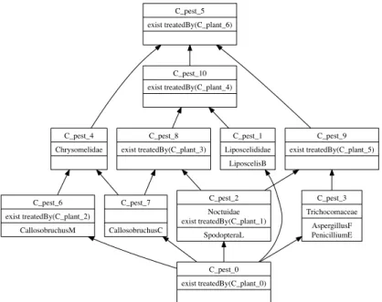 Fig. 2. Lattice built on the extended context Pest* of Table 2
