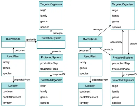 Fig. 3. Models M1 (left-hand side) and M2 (right-hand side). Implementations of the data model : (M1) with the ternary relationship as a data class, (M2) without the ternary relationship, which is transformed by establishing binary relationships between th