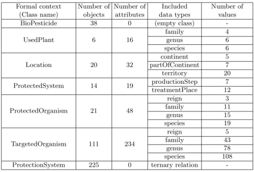 Table 3. Description of formal contexts of M1 and M2