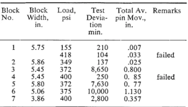 Fig.  1.  Loading  Apparatus. 