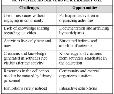 Figure 3. Activities: Opportunities and Challenges