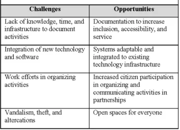 Figure 5. Resources: Opportunities and Challenges