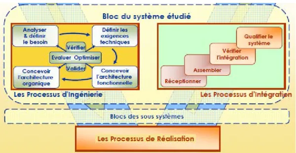Figure 6 : Cycle en V et les différents processus de l'ingénierie système 