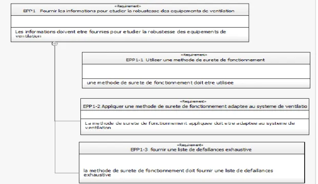 Figure 8 : Diagramme des exigences parties prenantes 