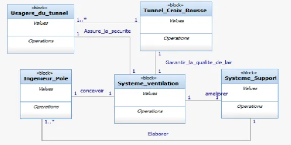 Figure 15 : Diagramme de contexte d'un système de ventilation