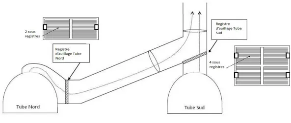 Figure 17 : Position des registres d'aiguillages dans les tubes Nord et Sud du tunnel de la Croix RousseTube Nord 