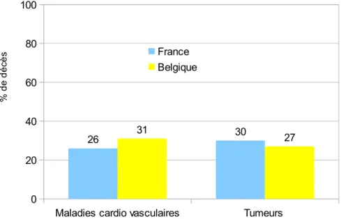 Figure 8: Part des décès liés aux maladies cardiovasculaires et tumeurs en France et en Belgique.
