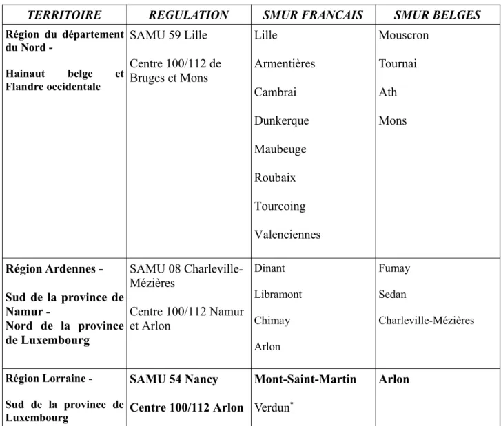 Tableau 4: Les acteurs des conventions franco-belges en matière d'aide médicale urgente, au 1er  janvier 2015.