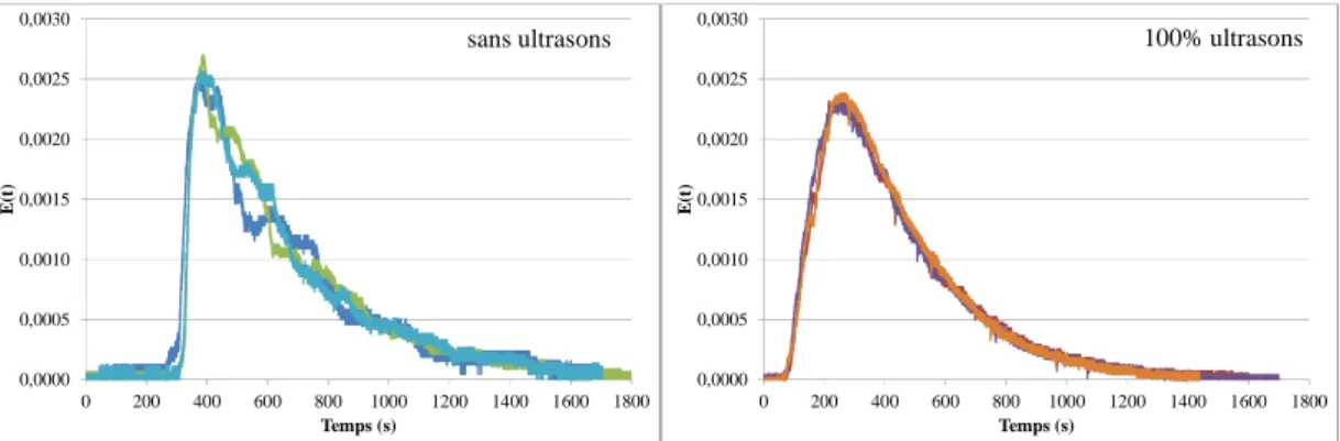 Figure 2 : Répétabilité des distributions de temps de séjour à 100L.h -1  sans et avec ultrasons 
