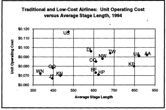 Figure 2.4:  Low-Cost  Carriers WN,  J7,  QQ,  KN,  BF, HP and BP have  lower unit costs  than traditional airlines at similar average stage lengths