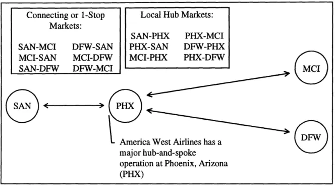 Figure 3.1:  Comparison of Local Hub Markets and Connecting and 1-Stop Markets.  Passengers traveling between San Diego (SAN)  and Kansas City (MCI) or Dallas/Ft