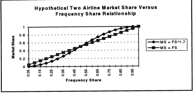 Figure 3.2:  The airline with greater  frequency  share gains a disproportionate market share, relative to the case where market share equals  frequency  share