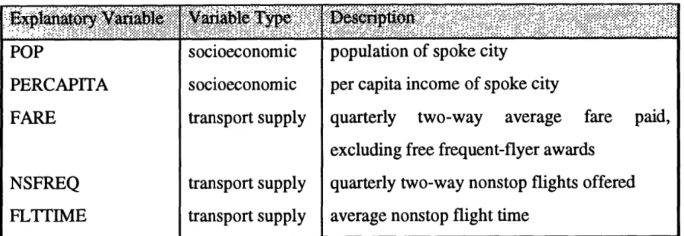Table 4.1:  Explanatory Variables Used in the Demand Models