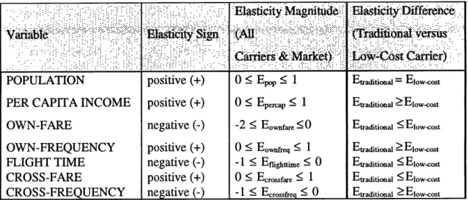 Table 4.4:  A Priori Signs, Magnitudes and Relationships for Demand Model Explanatory Variables