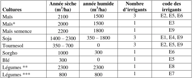 Tableau 2 : Doses globales en années sèches et humides déclarées par les exploitants  enquêtés (cf annexe 3 pour le code irrigant)   