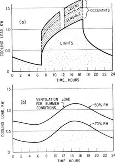 Figure 1. Cooling load for 300 ft² interior office space.