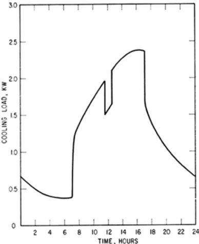 Figure 2 shows the sum of the loads from occupants, lights and ventilation (assuming 70 per  cent humidity is maintained in the room)