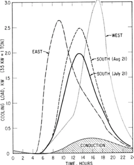 Figure 3 shows the additional cooling load imposed by 100 sq ft of double-glazed window that  has  a  shading  coefficient  of  0.55