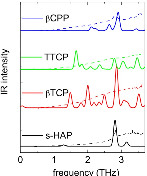 Fig 4. Simulation of THz spectra (continuous lines) by calculation of the normal modes of vibrational with DFT and experimental THz absorption data (dotted lines)