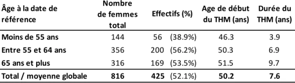 Tableau 13 : Caractéristiques de la prise de THM parmi les femmes témoins ménopausées de CECILE 