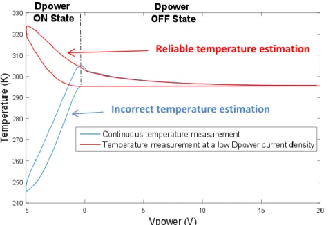 Figure  8  :  Temperature  measurement  by  using  the  Thermosensitive  Electrical Parameter  when  the  Power diode is biased at a low current density compared to a continuous temperature measurement