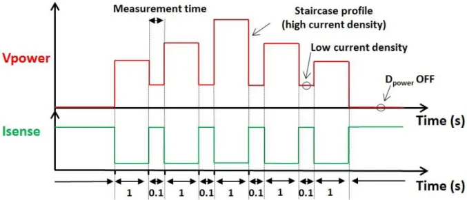 Figure 9 : Schematic of the temperature measurement. Device temperature measurement by using  D sense  TSEP is done at low D power  current density