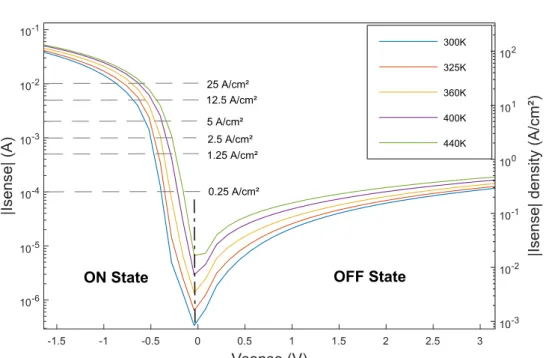 Figure 3 : Current-Voltage characteristic of the calibrated 200 µm x 200 µm diode, the diode is anode  grounded