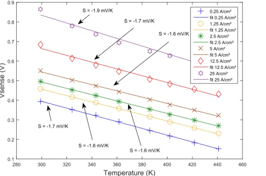 Figure 4 : Diode voltage drop as a function of the operating temperature for given bias currents, the  diode Thermosensitive Electrical Parameter has been extracted