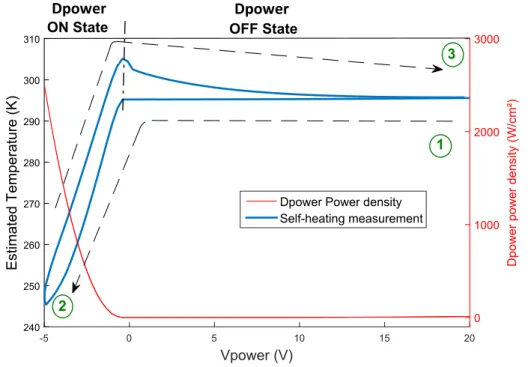 Figure 5 : Temperature measurement by using the thermosensitive parameter as a function of D power 