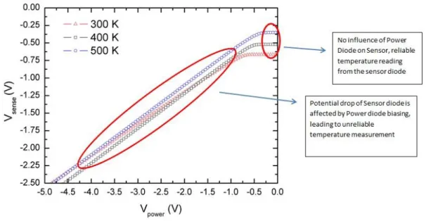 Figure  7  :  Simulated  DC  sense  diode  cathode  potential  as  a  function  of  the  power  diode  cathode  potential  and  ambient  temperature