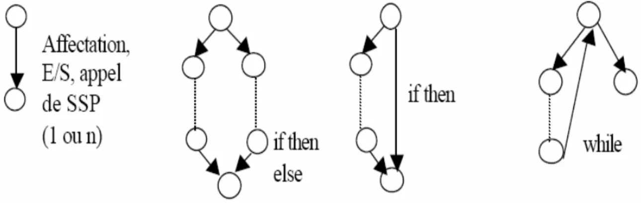 Figure I.3 . Éléments d’un graphe de contrôle 