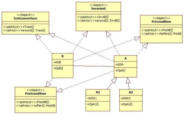 Figure III.01 Les aspects des  techniques de gestion de QOS dans l’application   