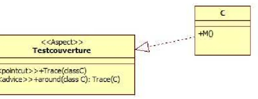 Figure III.06    Modèle conceptuel représente  la gestion de trace  pour AspectJ 