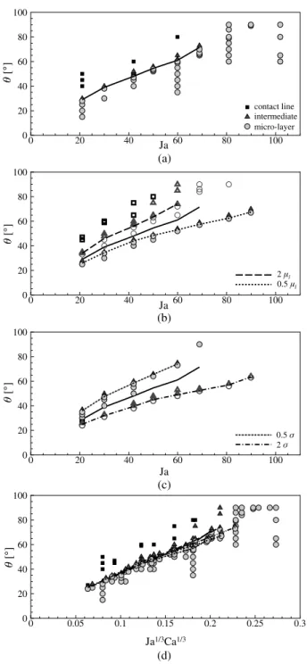 Fig. 9. Results of the parametric study on the transition from micro-layer to contact line regime