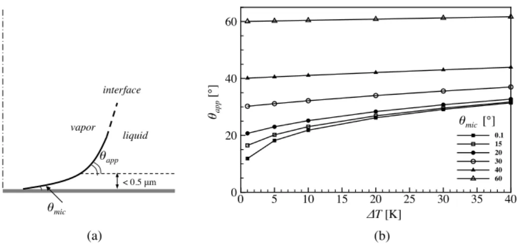 Fig. A.10. (a) Schematic of the micro-region near the contact line of a bubble. (b) Evolution of the apparent contact angle h app with the wall superheating DT for different microscopic contact angles h mic , for water at atmospheric pressure.