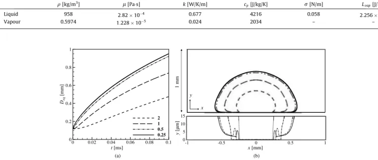 Fig. 3. Temporal evolution of the equivalent vapour diameter (a), bubble shape at t ¼ 0:1 ms (b, up) and zoom of the bubble shape nearby the heated wall at t ¼ 0:1 ms (b, down) for several levels of grid refinement (cell size equal to 0.25/0.5/1 and 2 l m)