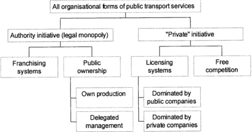Figure  1.1:  Organizational  Forms of Public  Transport  Services