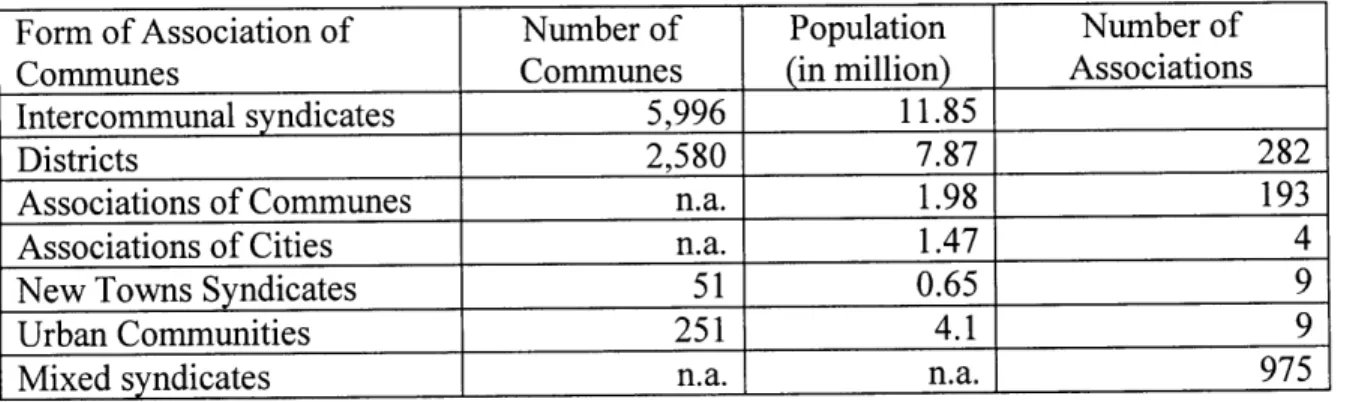 Table  2.1:  The  Associations  of Communes  in France  in  1993  (all  types)