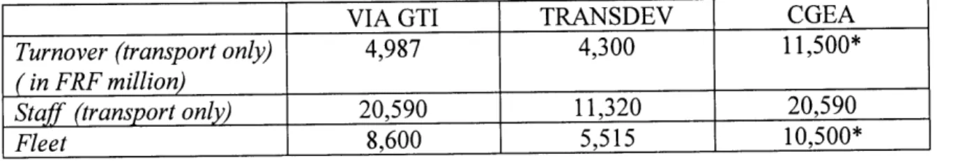 Table  2.7:  The  Top Three  French  Urban  Public Transport  Groups in  1996