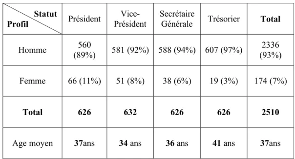 Tableau  n‚ 9 : ƒProfil  des  membres  des  bureaux  des  associations  de  la  commune  de  Tizi-Ouzou 2008…