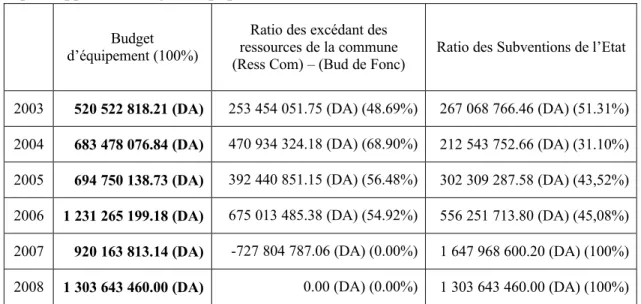 Tableau  n€12 :ƒEvolution  du  taux  d‚encadrement  de  la  commune  de  Tizi-Ouzou pour 2006  et  2007„ D•signation Nombre de  poste Situation  31/12/2006 Situation  31/12/2007 Secr•taire G•n•ral 01 00 01 Directeur 06 04 01 Chef de Service 22 08 06 Chef d