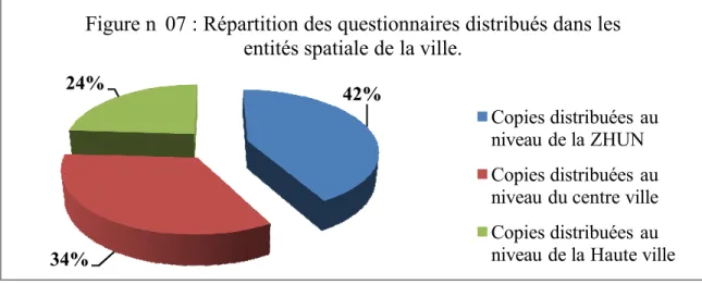 Figure n 08:  Taux d'exploitation des questionnaires distribu•s