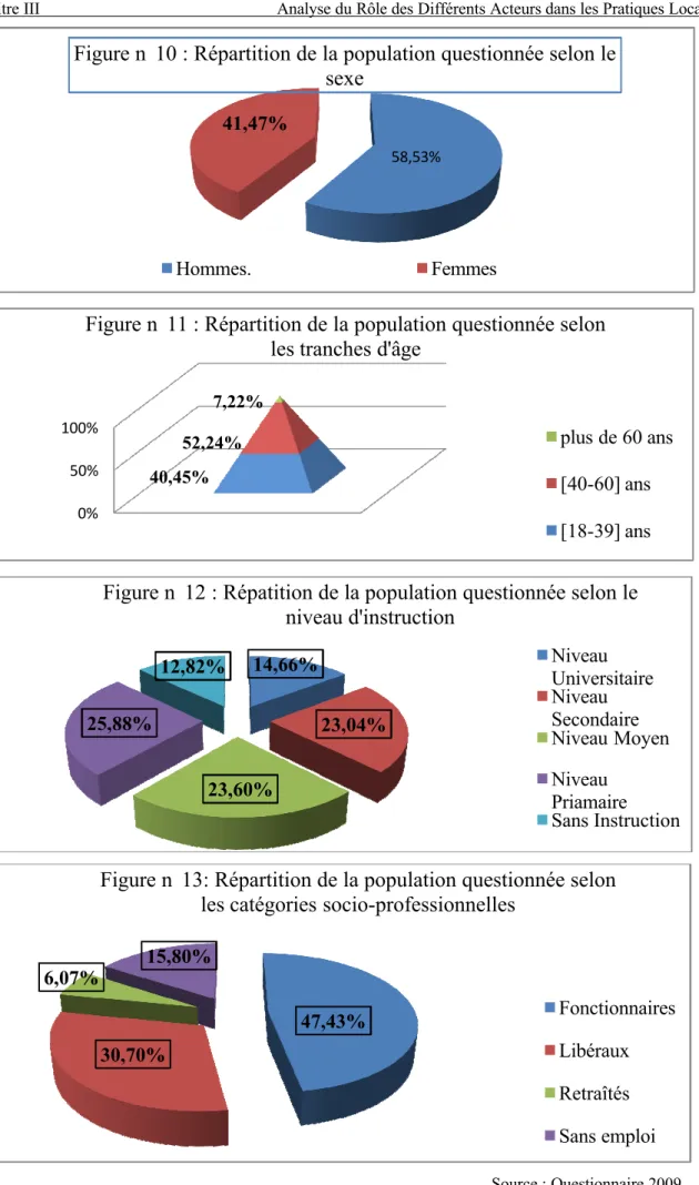 Figure n 10 : R•partition de la population questionn•e selon le  sexe         Hommes. Femmes 0% 50%100% 40,45% 52,24% 7,22%