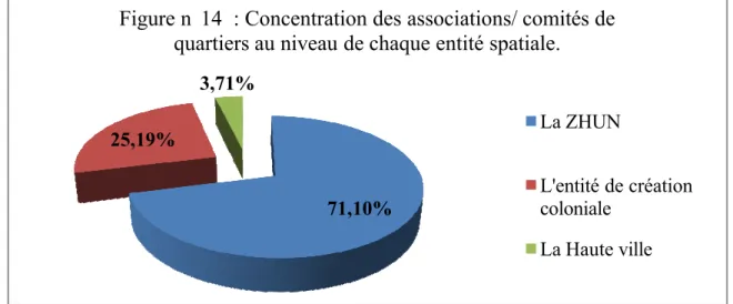 Figure n 14  : Concentration des associations/ comit•s de  quartiers au niveau de chaque entit• spatiale.