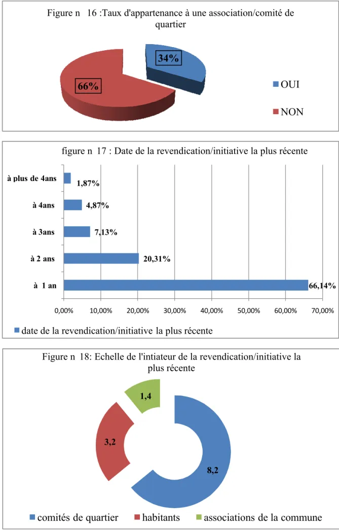 Figure n 18: Echelle de l'intiateur de la revendication/initiative la  plus r•cente