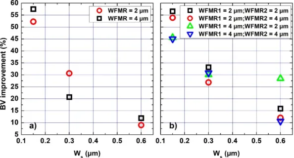 Figure 11 shows the comparison between two devices with drift layer design #1: Figure 11a the structure with one FMR with W FMR = [2; 4] µ m and Figure 11b with two FMRs with multiple combinations of ring widths