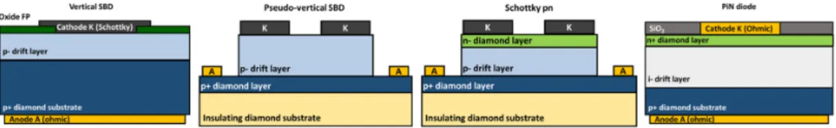 Figure 1. Cross sectional views of various unipolar and bipolar diamond diode architectures for  power electronic applications