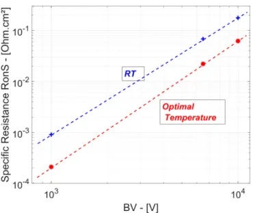 Figure 2. Specific ON-state resistance in bulk Diamond as a function of breakdown voltage and temperature (NPT condition).